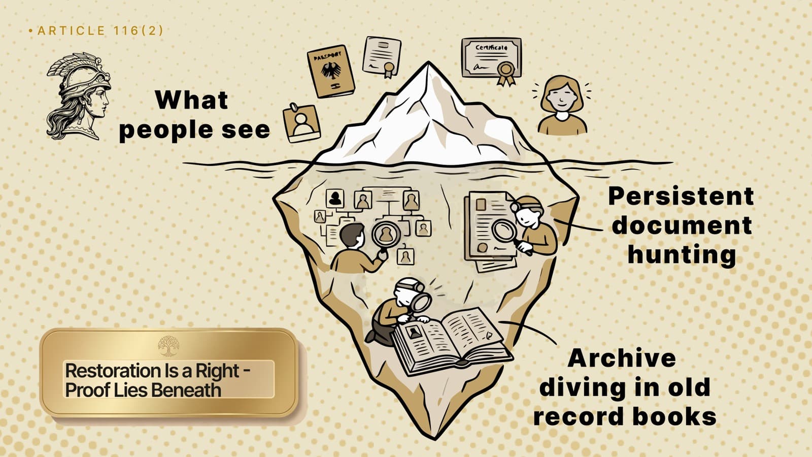Iceberg infographic showing the archival research behind Article 116 (2) German citizenship restoration - visible documents above water, persistent document hunting and archive diving in old record books below